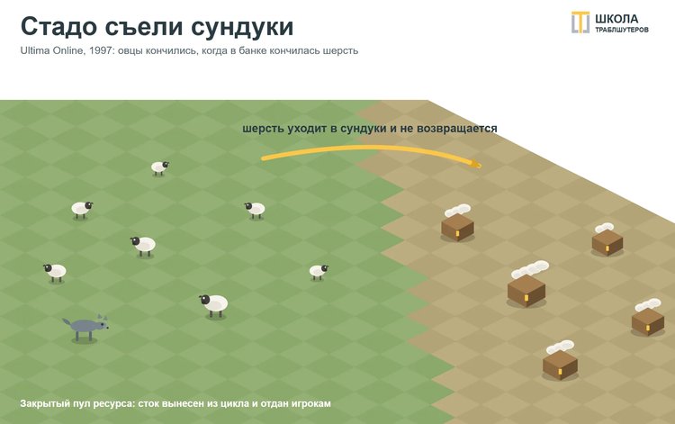 Модель Лотки – Вольтерры в экологии игровых миров