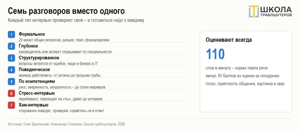 Собеседование, которое проходят: семь разговоров