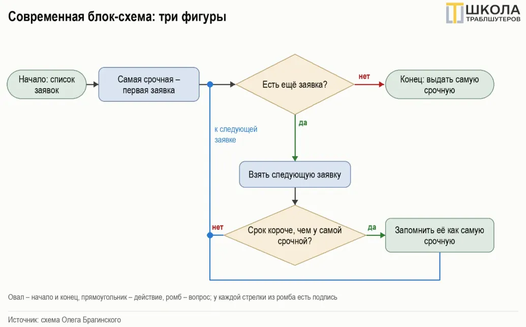 Блок-схемы: какие бывают и какую выбрать руководителю